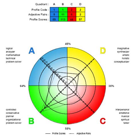 HBDI (Herrmann Brain Dominance Instrument)® Assessment.